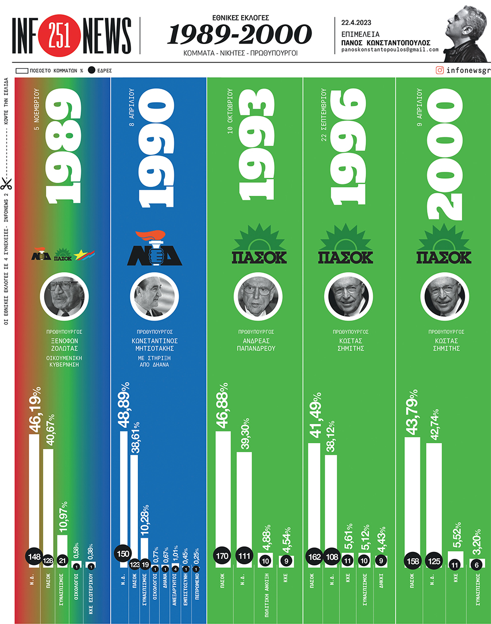 Εθνικές εκλογές 1989-2000
