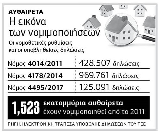 Ομάδα κρούσης για ανασυγκρότηση στο Μάτι