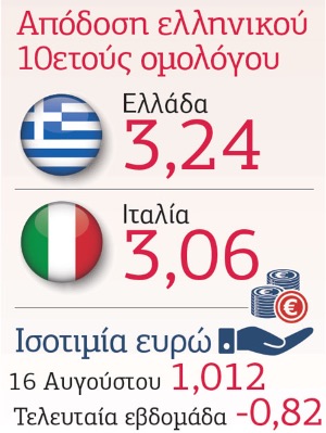 Το πολιτικό ρίσκο σκιάζει την οικονομία