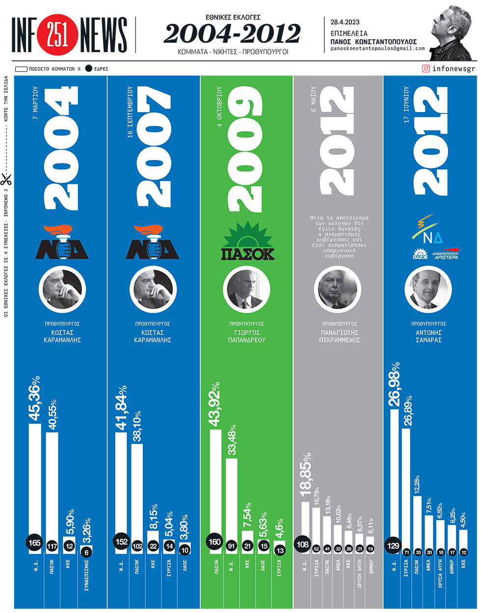 Εθνικές εκλογές 2004-2012