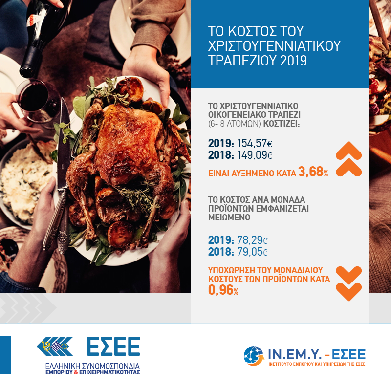 Η τιμή του κρέατος αυξάνει το κόστος του χριστουγεννιάτικου τραπεζιού