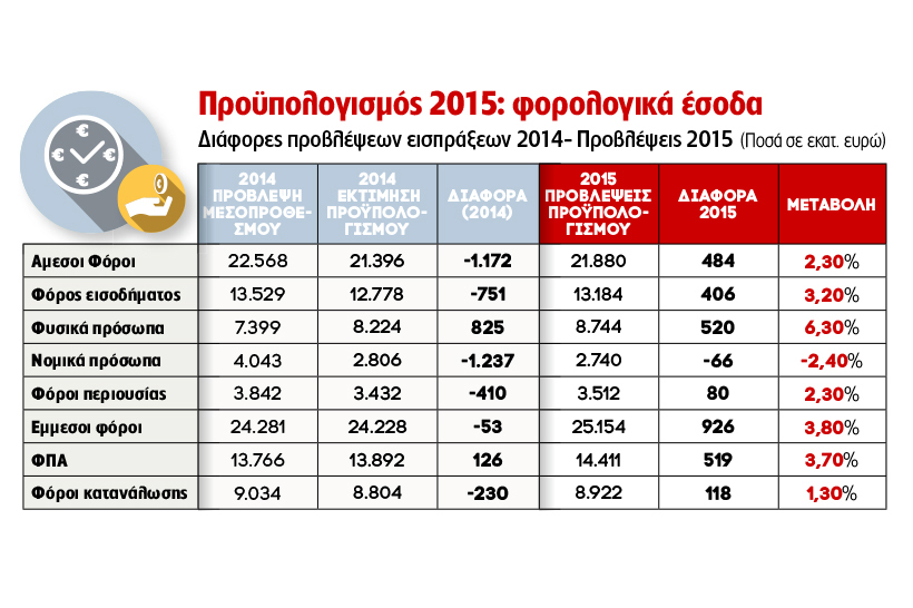 Ανεβάζουν τον πήχη των θυσιών