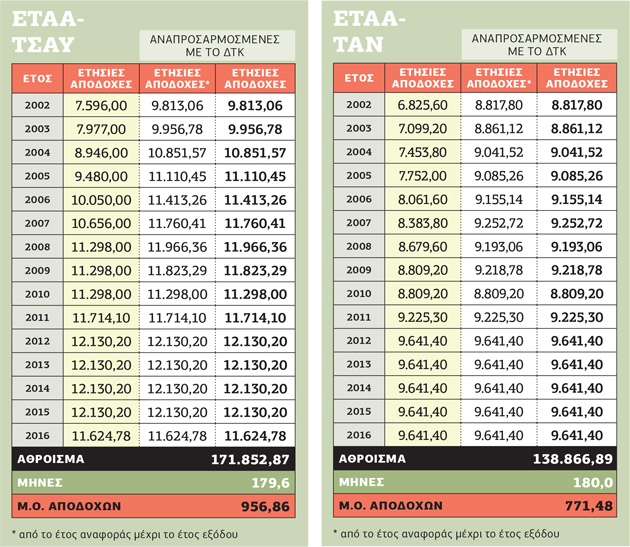 Εκκίνηση για τις νέες συντάξεις