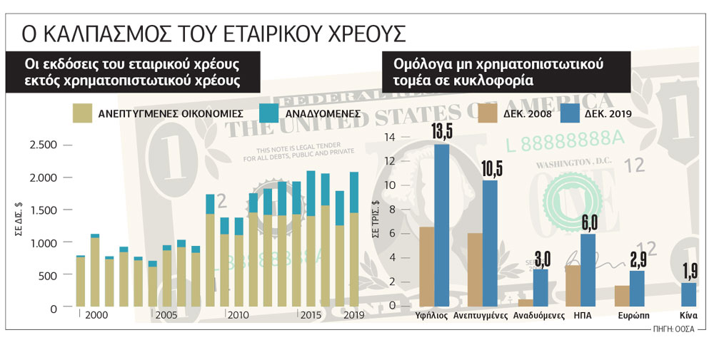 Βόμβα εταιρικού χρέους στην παγκόσμια οικονομία