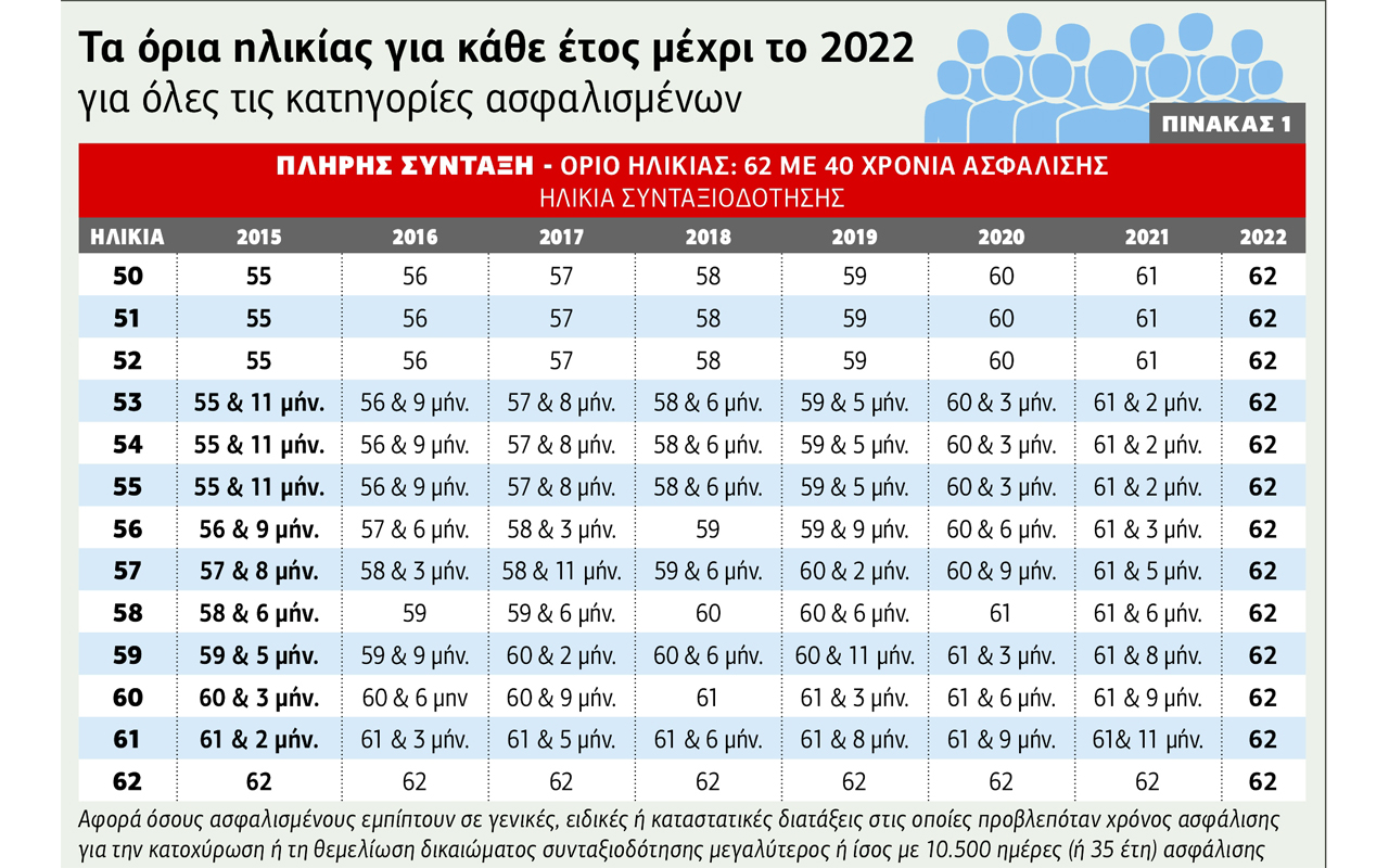 Ενοποιούνται τα όρια ηλικίας στο ΕΤΑΠ-ΜΜΕ