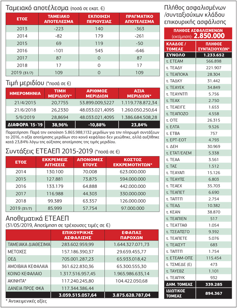 Με τη «μέθοδο Παυσανία» η επικουρική ασφάλιση οδηγείται σε μαρασμό