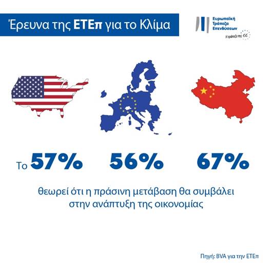 Πράσινη μετάβαση: Το 67% των Ελλήνων αναμένουν καλύτερη ποιότητα ζωής