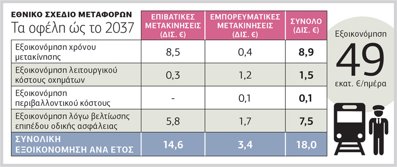 Εξοικονόμηση 49 εκατ. ευρώ την ημέρα στις μεταφορές