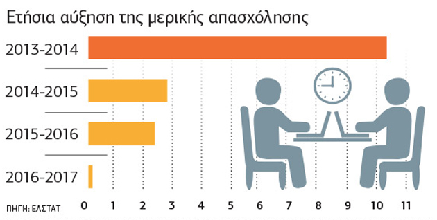 Πώς διαμορφώνεται η αγορά εργασίας