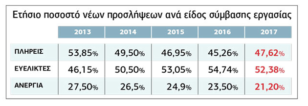 Μειώθηκαν στη διετία η ανεργία και οι ευέλικτες μορφές εργασίας