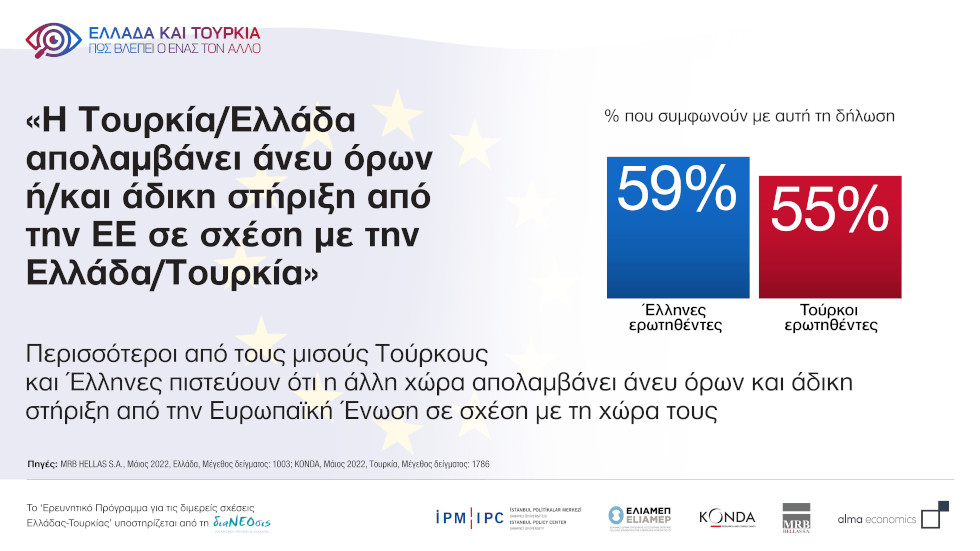 Κοινή έρευνα σε Ελλάδα και Τουρκία: Τι πιστεύουν για Ε.Ε. ΗΠΑ, Ρωσία και οικονομία