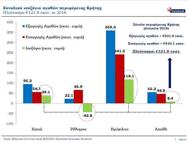Η «ακτινογραφία» της κρητικής οικονομίας από τη Eurobank