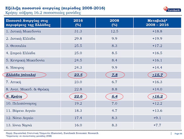 Η «ακτινογραφία» της κρητικής οικονομίας από τη Eurobank