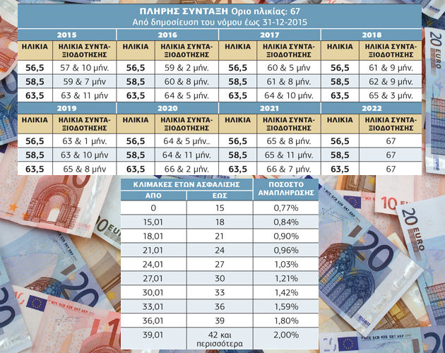 Έτος βάσης το 2002 για τις ασφαλιστικές εισφορές