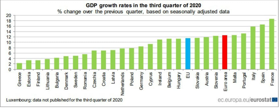 Eurostat: Τελευταία η Ελλάδα με αναιμική αύξηση του ΑΕΠ