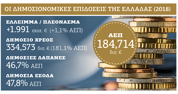 Eurostat: Οι αριθμοί ευημερούν στην Ελλάδα