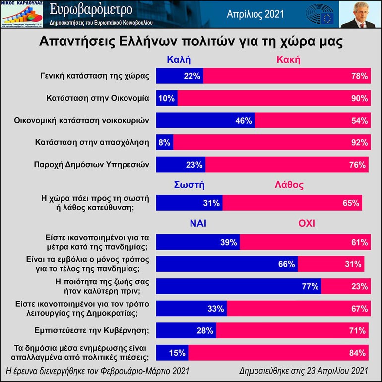 Οι Έλληνες δημοσκόποι θύμωσαν με το ευρωβαρόμετρο