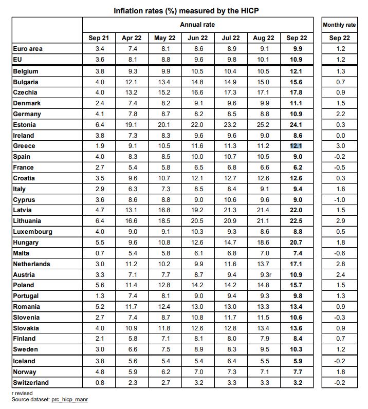 Στο 10,9% ο ετήσιος πληθωρισμός στην ευρωζώνη, από 3,4% τον Σεπτέμβριο του 2021