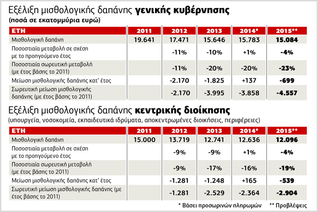 Μείωση κόστους 38% στο Δημόσιο