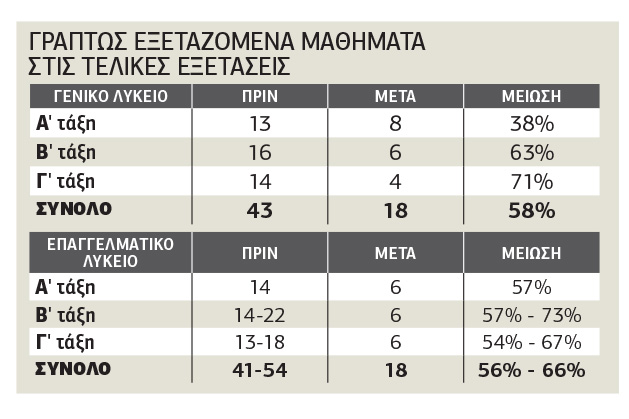 Αλήθειες και ψέματα για τις εξετάσεις στο Λύκειο