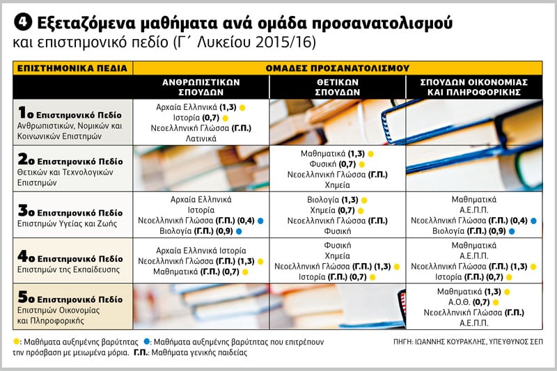 Πώς θα κατανεμηθούν οι σχολές από το 2016