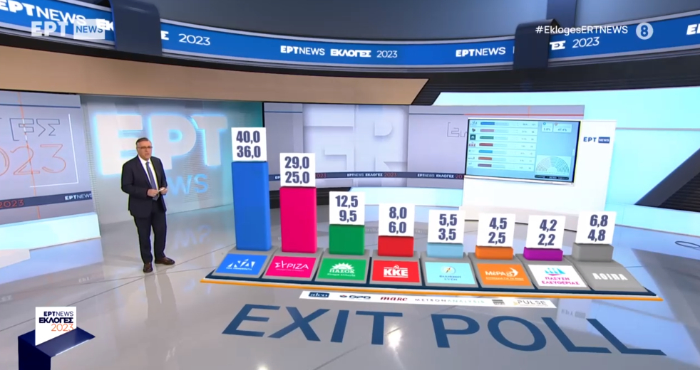 Τι δίνουν τα exit polls