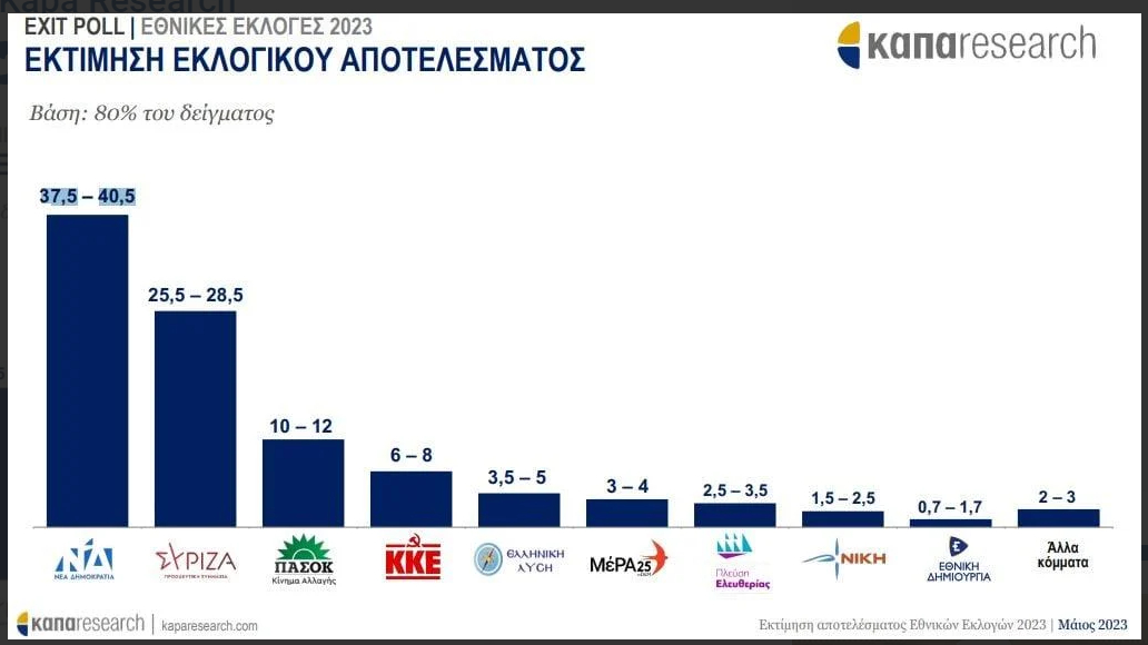 Τι δίνουν τα exit polls