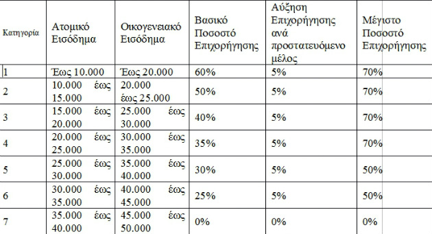 Στην τελική ευθεία το πρόγραμμα «Εξοικονόμηση Κατ’ Οίκον ΙΙ»