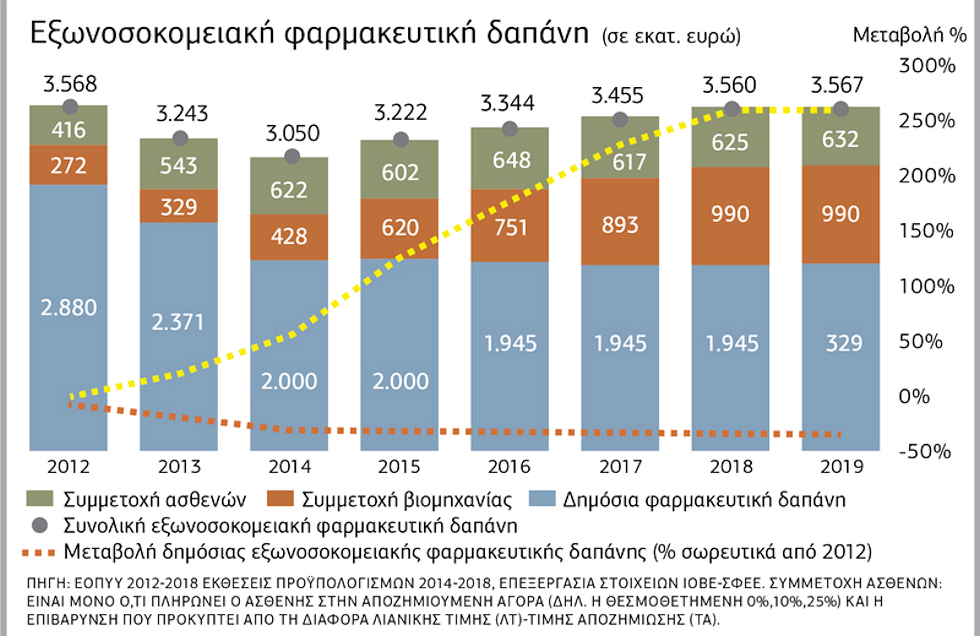Στα ύψη η ιδιωτική δαπάνη για φάρμακα