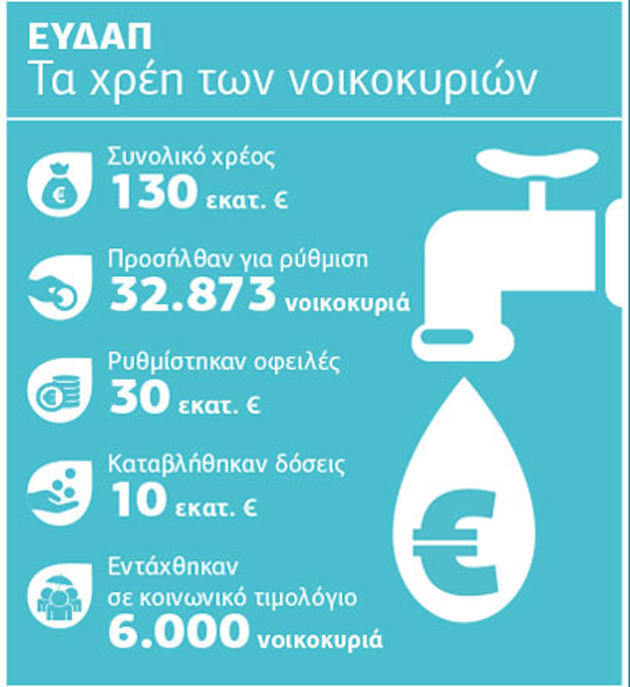 32.000 νοικοκυριά ρύθμισαν οφειλές στην ΕΥΔΑΠ