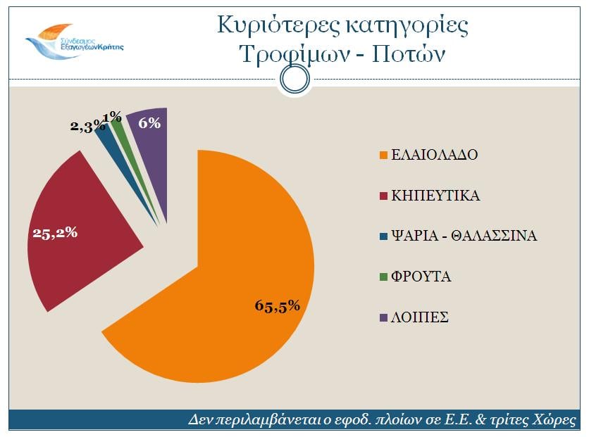 Κρήτη: Μείωση 2% στις εξαγωγές για το A’ εξάμηνο του 2017