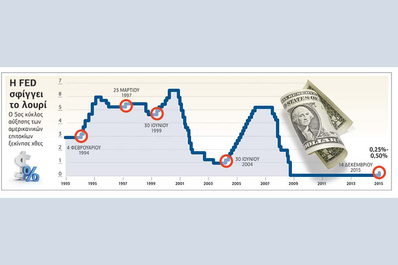 Αρχισε το «σφίξιμο» από τη Fed