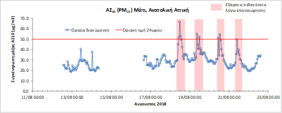 Τι δείχνουν οι πρώτες περιβαλλοντικές μετρήσεις στο Μάτι