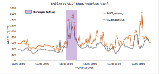 Τι δείχνουν οι πρώτες περιβαλλοντικές μετρήσεις στο Μάτι
