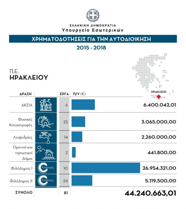Κρήτη: Πάνω από 100 εκ. € από τον «Φιλόδημο» για την Αυτοδιοίκηση
