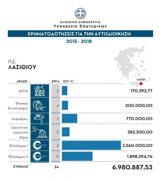 Κρήτη: Πάνω από 100 εκ. € από τον «Φιλόδημο» για την Αυτοδιοίκηση