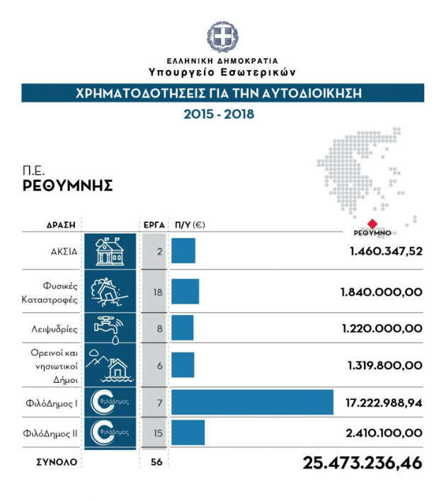 Κρήτη: Πάνω από 100 εκ. € από τον «Φιλόδημο» για την Αυτοδιοίκηση