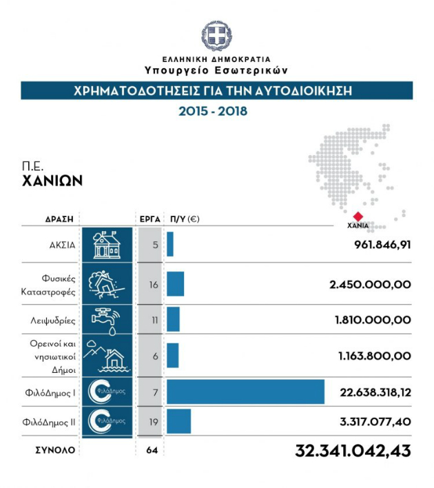 Κρήτη: Πάνω από 100 εκ. € από τον «Φιλόδημο» για την Αυτοδιοίκηση