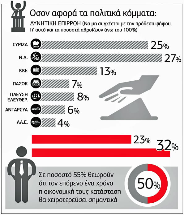 Δεν κουνιέται φύλλο ή τα όποια σκιρτήματα ίσα που ακούγονται στη γονατισμένη κοινωνία