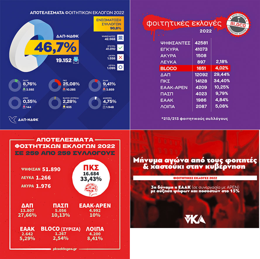 Μόνο η ΔΑΠ δεν βλέπει την ήττα της