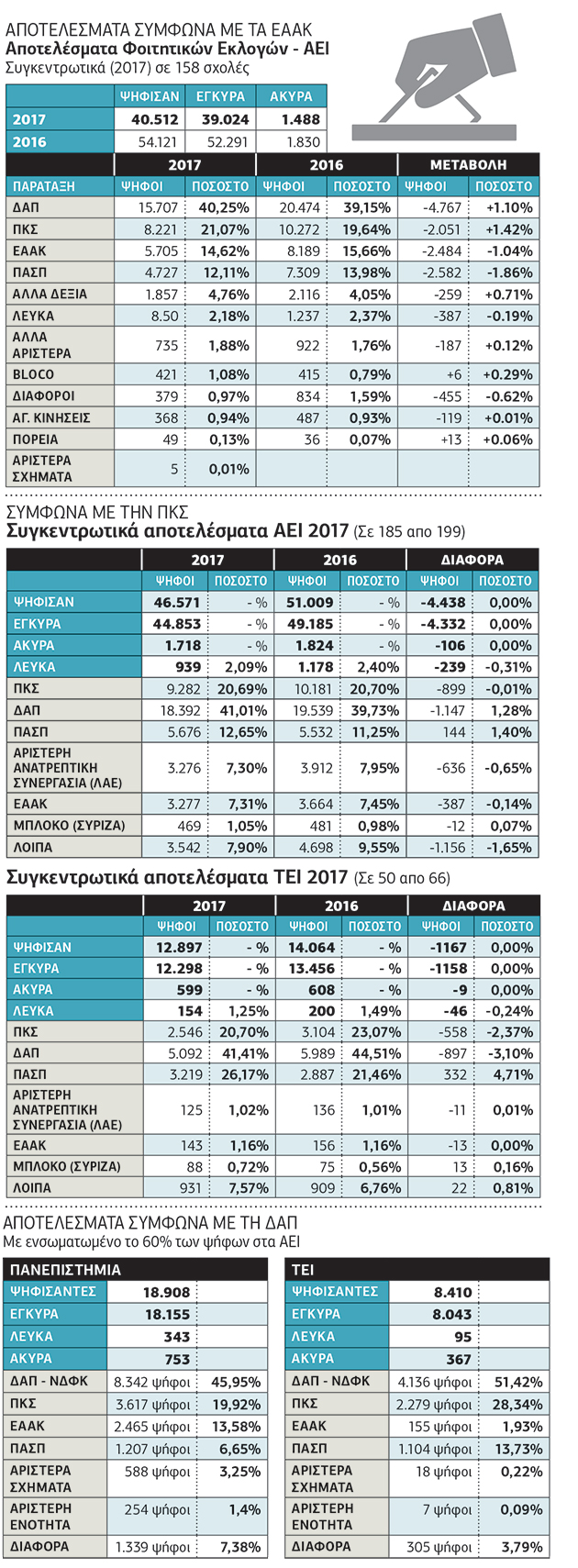 Ο θρίαμβος της… αποχής