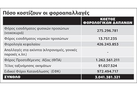 Προς κατάργηση 716 φοροαπαλλαγές, με στόχο 3 δισ. ευρώ έσοδα