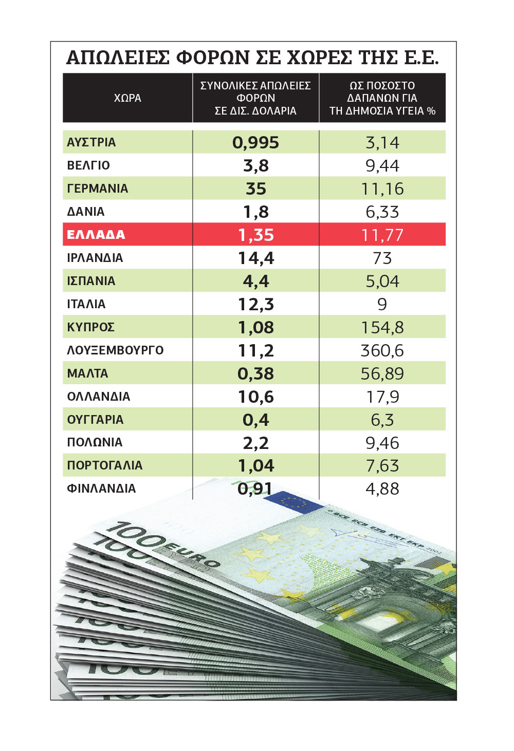 Χαρίζουν ετησίως φόρους 483 δισ.