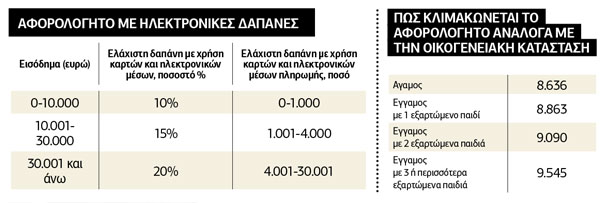 Τα «μυστικά» για τις φετινές φορολογικές δηλώσεις
