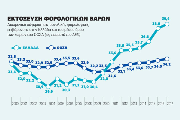 Βαρύ «φορτίο» οι έμμεσοι φόροι για τους Ελληνες