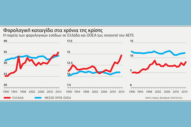 Πρωταθλητές στα… φορολογικά βάρη