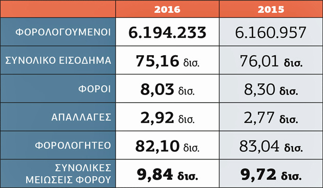 Η μεσαία τάξη σηκώνει το βαρύ φορτίο των φόρων