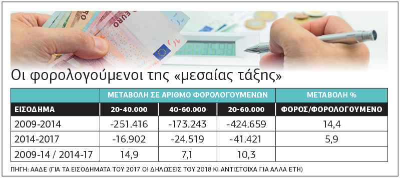 Ποιος ρήμαξε τη μεσαία τάξη;