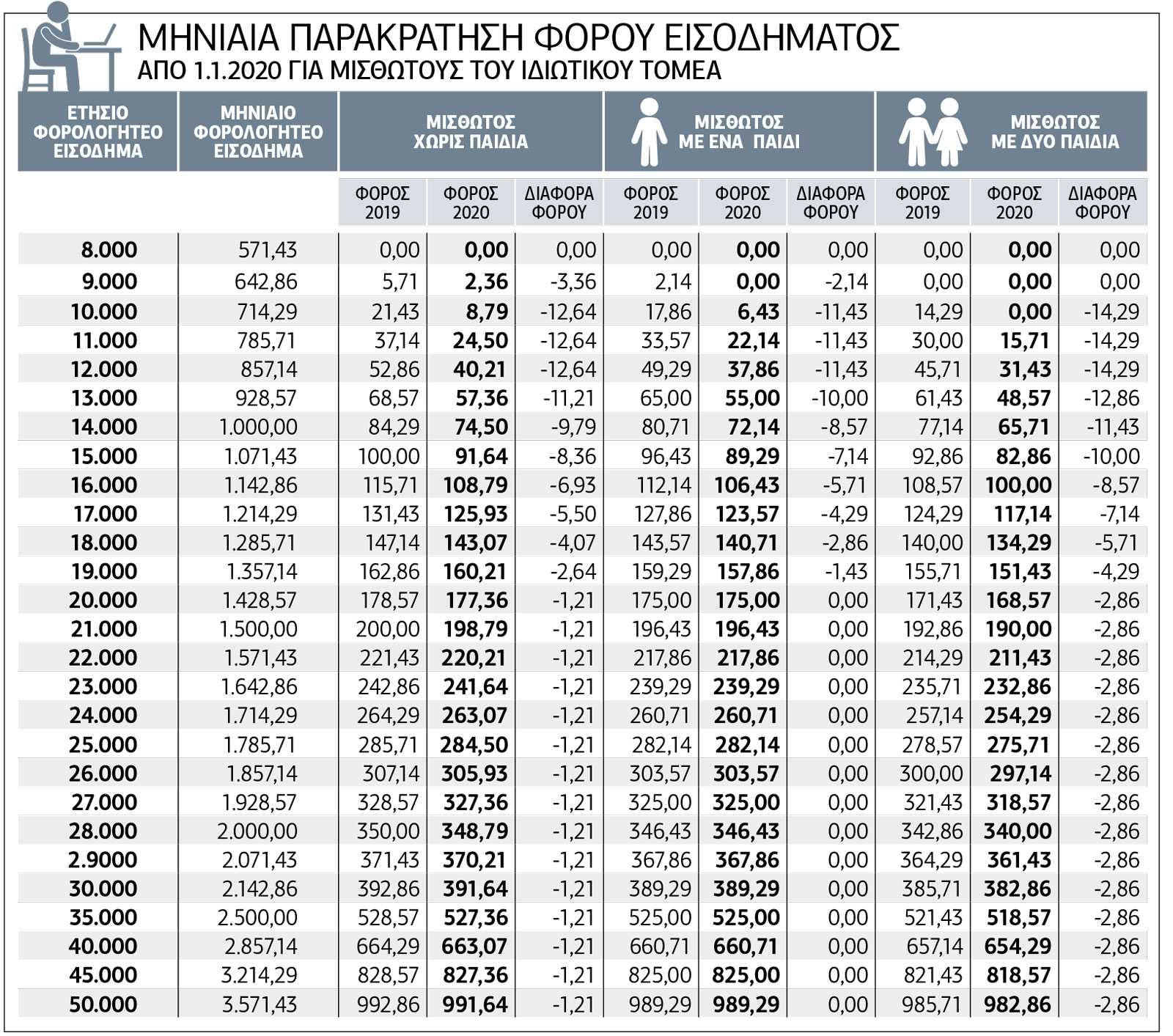 Ελαφρύνσεις σχεδόν αόρατες…