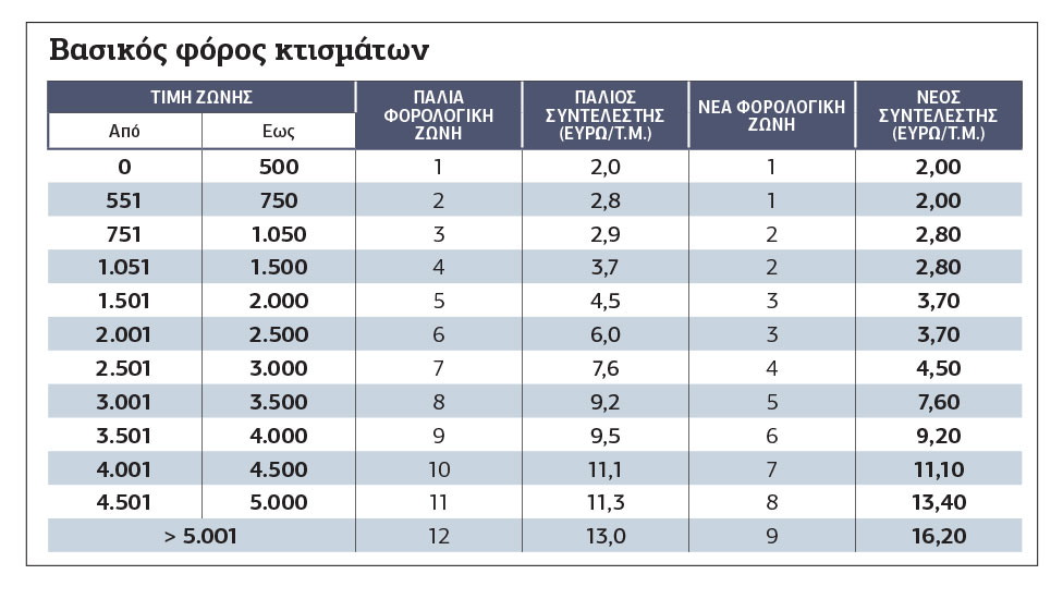 Νέος ΕΝΦΙΑ με μπόνους για… τους πολυϊδιοκτήτες